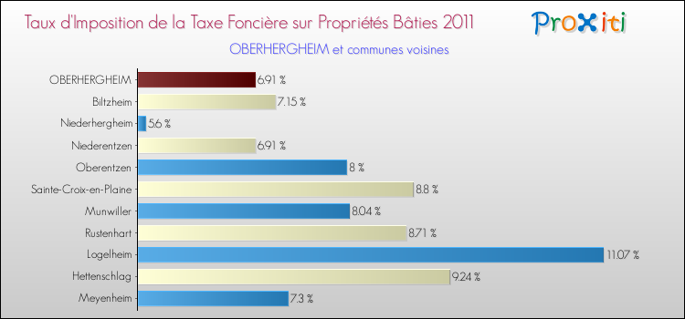 Taux d'imposition de la taxe foncière sur le bati 2011 pour OBERHERGHEIM et les communes proches Comparaison des taux d'imposition de la taxe foncière sur le bati 2011 pour OBERHERGHEIM et les communes voisines