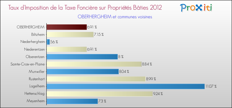 Taux d'imposition de la taxe foncière sur le bati 2012 pour OBERHERGHEIM et les communes proches Comparaison des taux d'imposition de la taxe foncière sur le bati 2012 pour OBERHERGHEIM et les communes voisines
