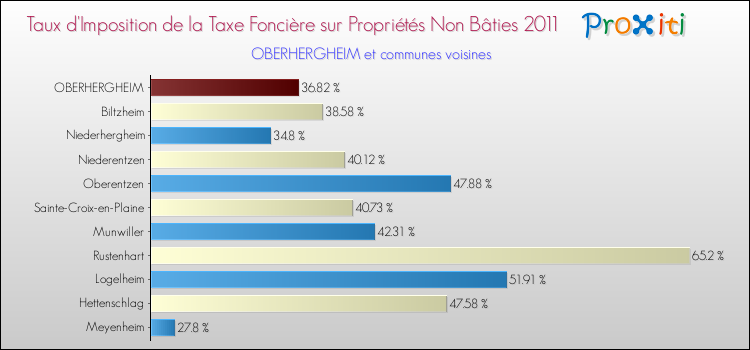 Taux d'imposition de la taxe foncière sur les immeubles et terrains non batis 2011 pour OBERHERGHEIM et les communes proches Comparaison des taux d'imposition de la taxe foncière sur les immeubles et terrains non batis 2011 pour OBERHERGHEIM et les communes voisines