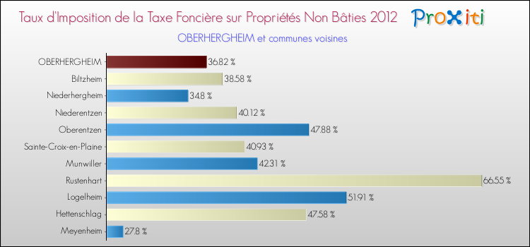Taux d'imposition de la taxe foncière sur les immeubles et terrains non batis 2012 pour OBERHERGHEIM et les communes proches Comparaison des taux d'imposition de la taxe foncière sur les immeubles et terrains non batis 2012 pour OBERHERGHEIM et les communes voisines
