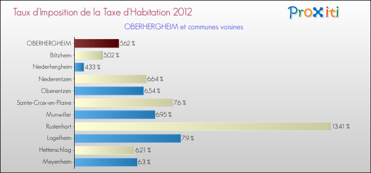 Taux d'imposition de la taxe d'habitation 2012 pour OBERHERGHEIM et les communes proches Comparaison des taux d'imposition de la taxe d'habitation 2012 pour OBERHERGHEIM et les communes voisines