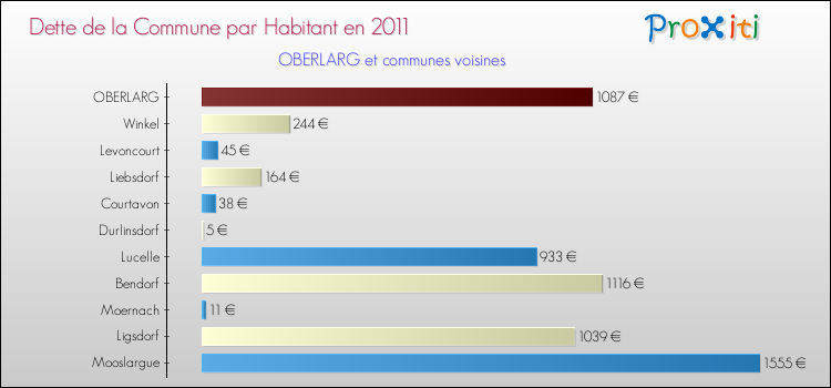 Dette par habitant de la commune en 2011 pour OBERLARG et les communes proches Comparaison de la dette par habitant de la commune en 2011 pour OBERLARG et les communes voisines