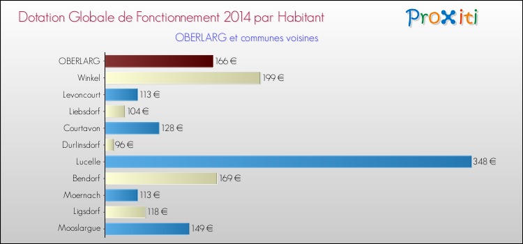 Montant des dotations globales de fonctionnement DGF par Habitant pour OBERLARG et les communes proches en 2014. Comparaison des des dotations globales de fonctionnement DGF par habitant pour OBERLARG et les communes voisines en 2014.