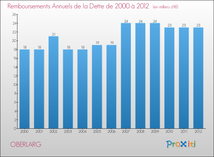 Evolution de l'annuité de la dette pour la commune de OBERLARG de 2000 à 2012 Annuités de la dette pour OBERLARG de 2000 à 2012