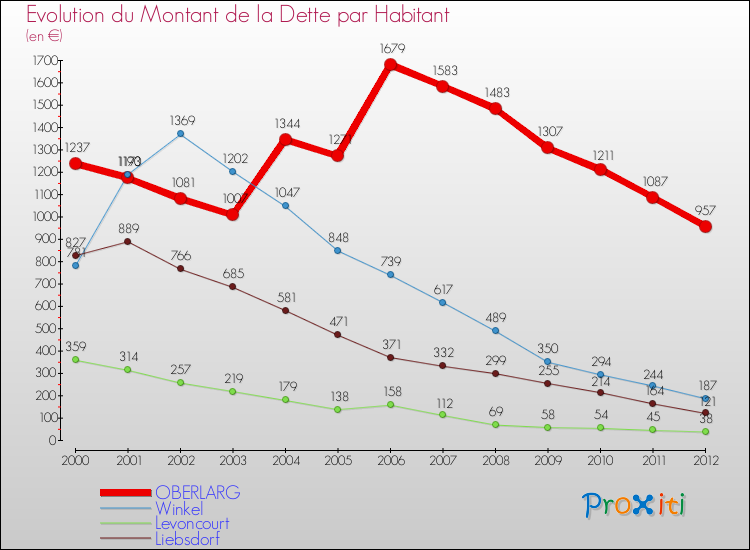 Evolution de la dette par habitant pour la commune de OBERLARG et les communes proches de 2000 à 2012 Comparaison de la dette par habitant pour OBERLARG et les communes voisines de 2000 à 2012
