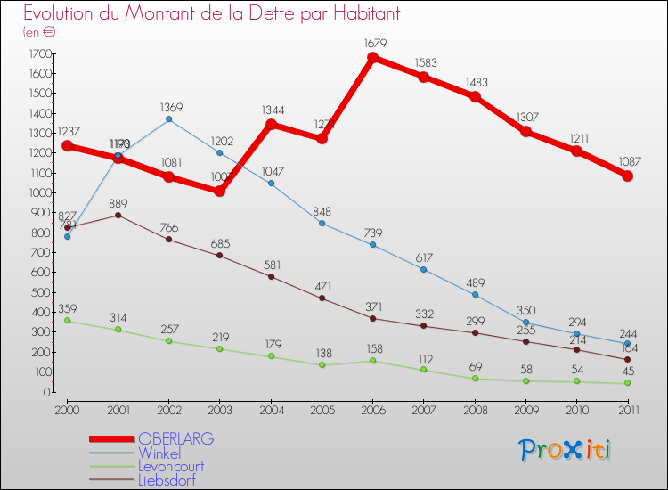 Evolution de la dette par habitant pour la commune de OBERLARG et les communes proches Comparaison de la dette par habitant pour OBERLARG et les communes voisines