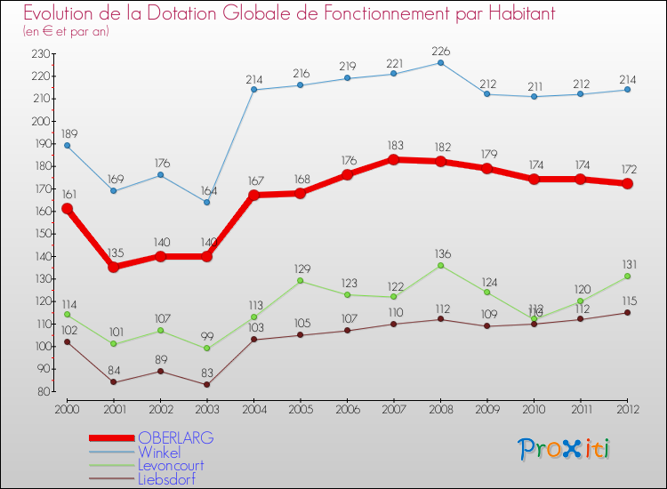 Evolution et montant de la dotation globale de fonctionnement par Habitant pour OBERLARG et les communes proches Comparaison des dotations globales de fonctionnement par habitant pour OBERLARG et les communes voisines