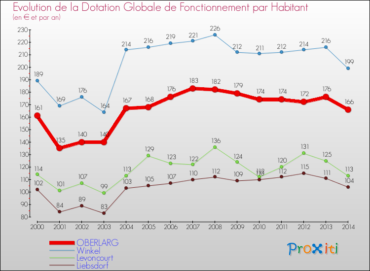 Evolution et montant de la dotation globale de fonctionnement par Habitant pour OBERLARG et les communes proches de 2000 à 2014. Comparaison des dotations globales de fonctionnement par habitant pour OBERLARG et les communes voisines de 2000 à 2014.