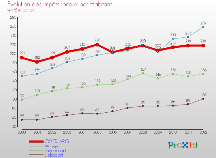 Evolution et montant des impôts locaux par Habitant pour OBERLARG et les communes proches Comparaison des impôts locaux par habitant pour OBERLARG et les communes voisines