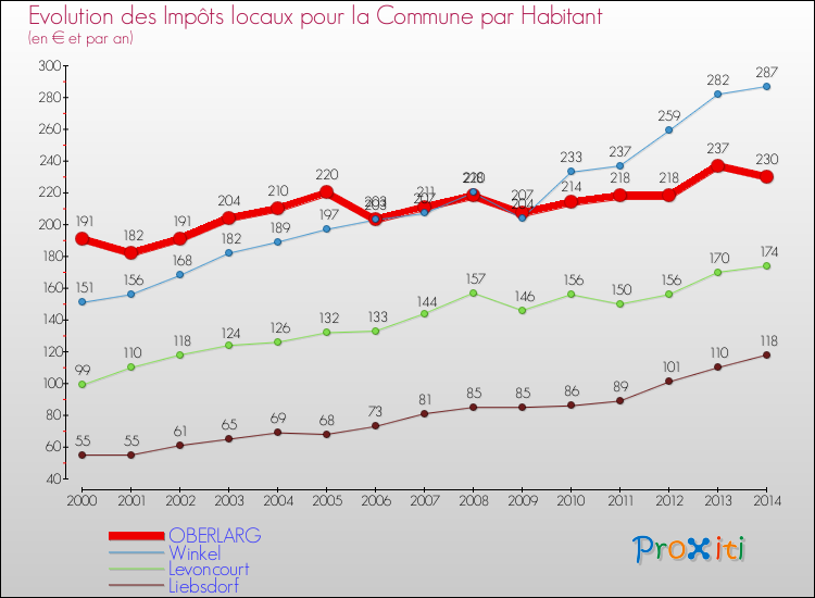 Evolution et montant des impôts locaux par Habitant pour OBERLARG et les communes proches de 2000 à 2014 Comparaison des impôts locaux par habitant pour OBERLARG et les communes voisines de 2000 à 2014