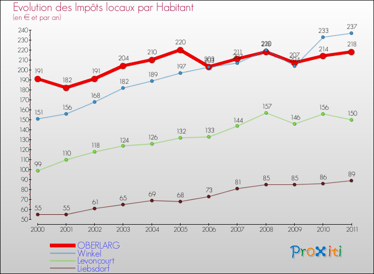 Evolution et montant des impôts locaux par Habitant pour OBERLARG et les communes proches Comparaison des impôts locaux par habitant pour OBERLARG et les communes voisines
