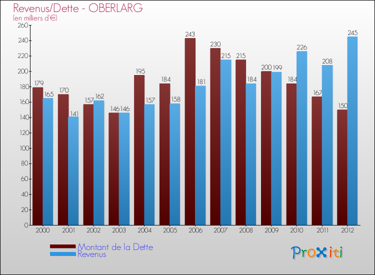 Evolution comparée de la dette et des revenus pour la commune de OBERLARG de 2000 à 2012 Comparaison de la dette et des revenus pour OBERLARG de 2000 à 2012