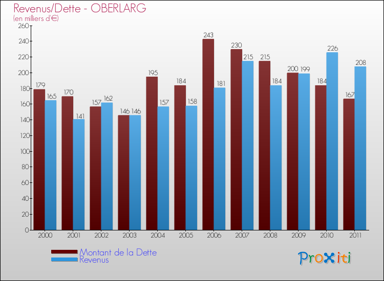 Evolution comparée de la dette et des revenus pour la commune de OBERLARG de 2000 à 2011 Comparaison de la dette et des revenus pour OBERLARG de 2000 à 2011