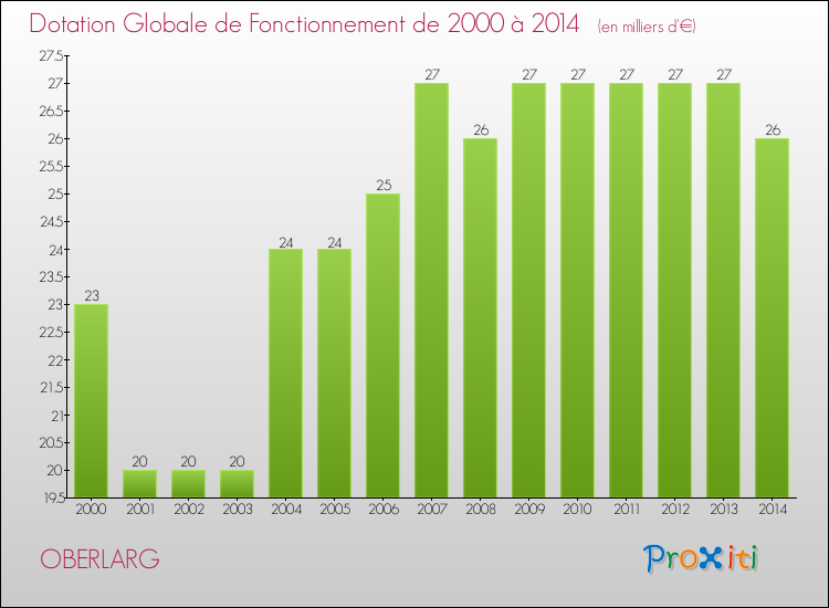 Evolution du montant de la Dotation Globale de Fonctionnement pour la commune de OBERLARG de 2000 à 2014 Evolution du montant de la Dotation Globale de Fonctionnement pour OBERLARG de 2000 à 2014