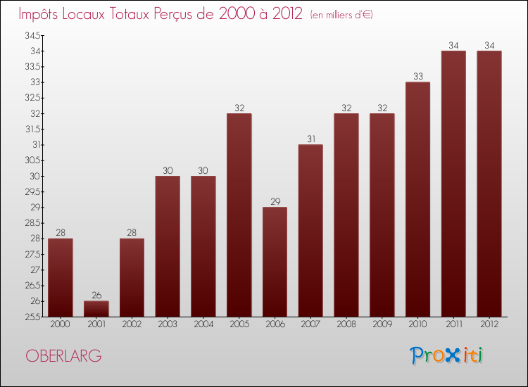 Evolution des Impôts Locaux pour la commune de OBERLARG de 2000 à 2012 Evolution des Impôts Locaux pour OBERLARG de 2000 à 2012