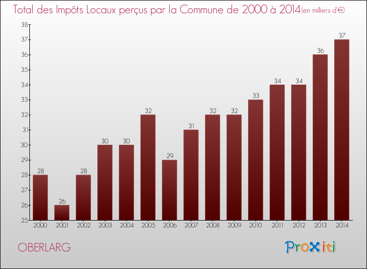 Evolution des Impôts Locaux pour la commune de OBERLARG de 2000 à 2014 Evolution des Impôts Locaux pour OBERLARG de 2000 à 2014
