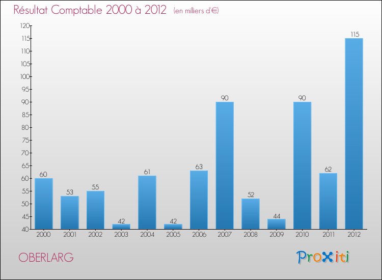 Evolution du résultat comptable pour la commune de OBERLARG de 2000 à 2012 Evolution du résultat comptable pour OBERLARG de 2000 à 2012