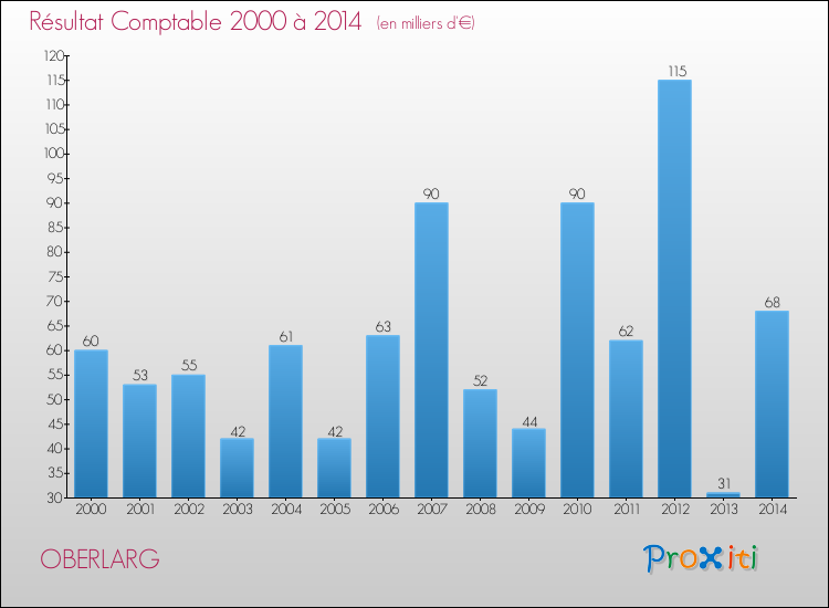 Evolution du résultat comptable pour la commune de OBERLARG de 2000 à 2014 Evolution du résultat comptable pour OBERLARG de 2000 à 2014