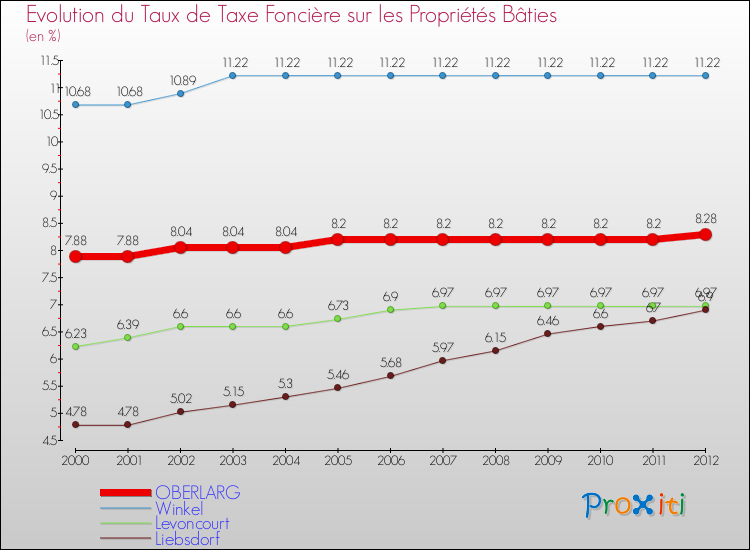 Evolution du taux de la taxe foncière sur le bati pour OBERLARG et les communes proches de 2000 à 2012 Comparaison des taux de taxe foncière sur le bati pour OBERLARG et les communes voisines de 2000 à 2012