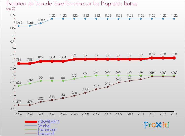 Evolution du taux de la taxe foncière sur le bati pour OBERLARG et les communes proches de 2000 à 2014 Comparaison des taux de taxe foncière sur le bati pour OBERLARG et les communes voisines de 2000 à 2014
