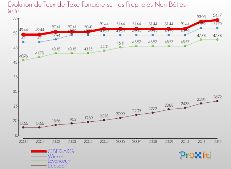 Evolution du taux de la taxe foncière sur les immeubles et terrains non batis pour OBERLARG et les communes proches de 2000 à 2012 Comparaison des taux de la taxe foncière sur les immeubles et terrains non batis pour OBERLARG et les communes voisines de 2000 à 2012