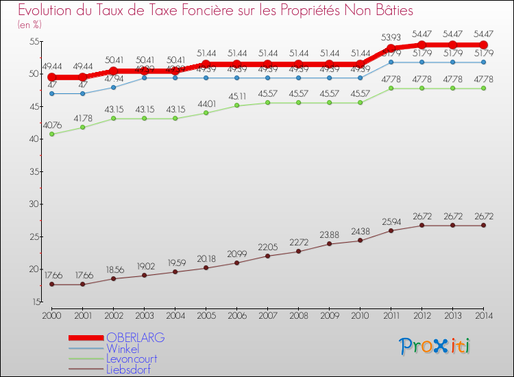 Evolution du taux de la taxe foncière sur les immeubles et terrains non batis pour OBERLARG et les communes proches de 2000 à 2014 Comparaison des taux de la taxe foncière sur les immeubles et terrains non batis pour OBERLARG et les communes voisines de 2000 à 2014