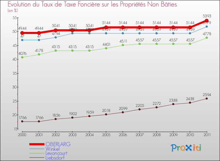 Evolution du taux de la taxe foncière sur les immeubles et terrains non batis pour OBERLARG et les communes proches Comparaison des taux de la taxe foncière sur les immeubles et terrains non batis pour OBERLARG et les communes voisines