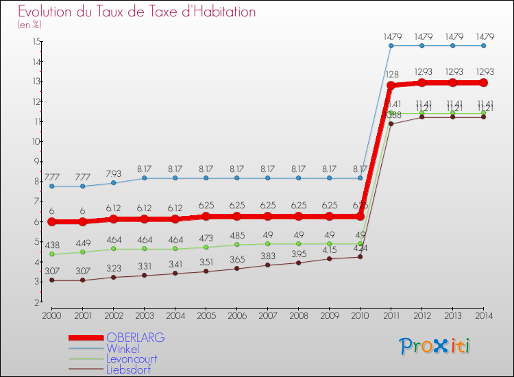 Evolution du taux de la taxe d'habitation pour OBERLARG et les communes proches de 2000 à 2014 Comparaison des taux de la taxe d'habitation pour OBERLARG et les communes voisines de 2000 à 2014