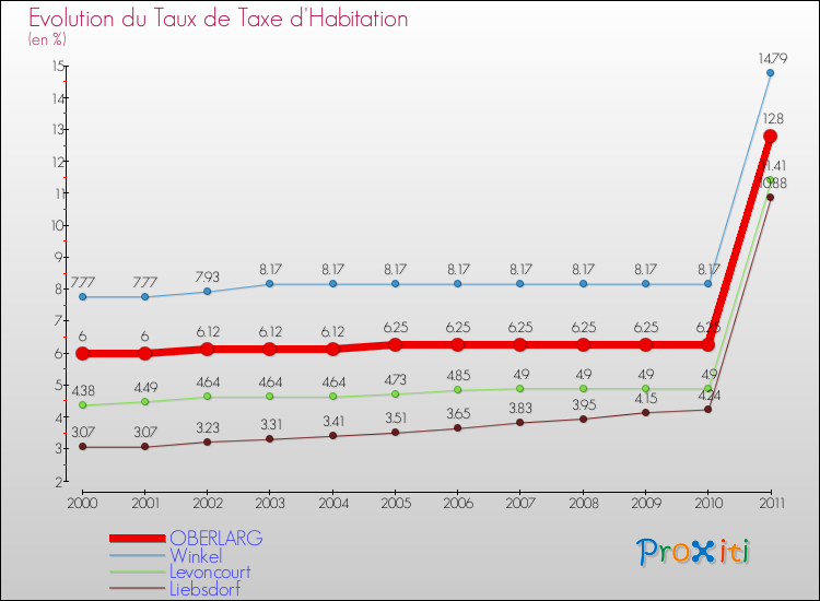 Evolution du taux de la taxe d'habitation pour OBERLARG et les communes proches Comparaison des taux de la taxe d'habitation pour OBERLARG et les communes voisines