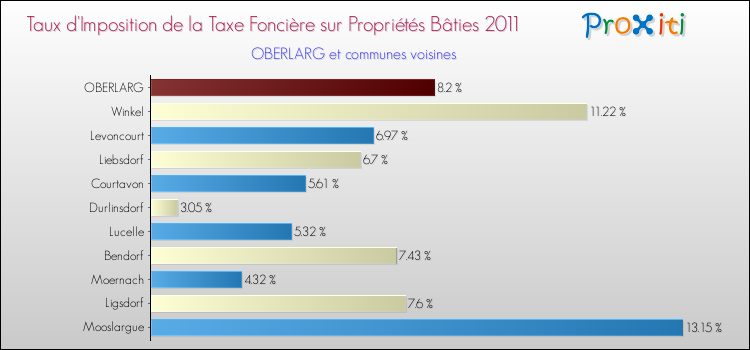 Taux d'imposition de la taxe foncière sur le bati 2011 pour OBERLARG et les communes proches Comparaison des taux d'imposition de la taxe foncière sur le bati 2011 pour OBERLARG et les communes voisines
