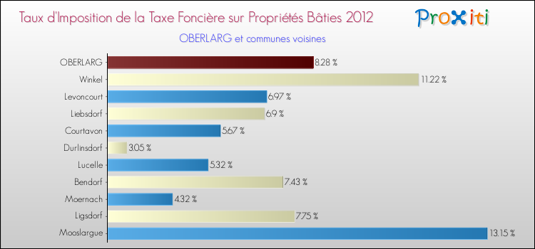 Taux d'imposition de la taxe foncière sur le bati 2012 pour OBERLARG et les communes proches Comparaison des taux d'imposition de la taxe foncière sur le bati 2012 pour OBERLARG et les communes voisines