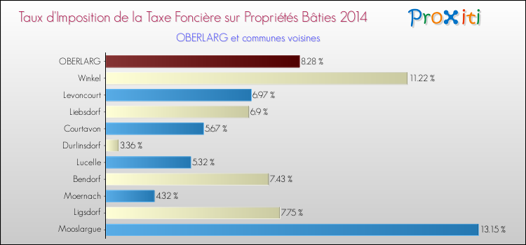 Taux d'imposition de la taxe foncière sur le bati 2014 pour OBERLARG et les communes proches Comparaison des taux d'imposition de la taxe foncière sur le bati 2014 pour OBERLARG et les communes voisines