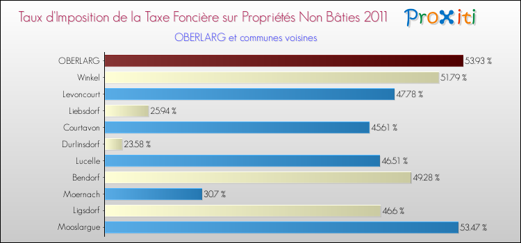 Taux d'imposition de la taxe foncière sur les immeubles et terrains non batis 2011 pour OBERLARG et les communes proches Comparaison des taux d'imposition de la taxe foncière sur les immeubles et terrains non batis 2011 pour OBERLARG et les communes voisines