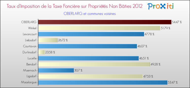 Taux d'imposition de la taxe foncière sur les immeubles et terrains non batis 2012 pour OBERLARG et les communes proches Comparaison des taux d'imposition de la taxe foncière sur les immeubles et terrains non batis 2012 pour OBERLARG et les communes voisines