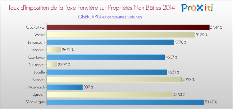Taux d'imposition de la taxe foncière sur les immeubles et terrains non batis 2014 pour OBERLARG et les communes proches Comparaison des taux d'imposition de la taxe foncière sur les immeubles et terrains non batis 2014 pour OBERLARG et les communes voisines