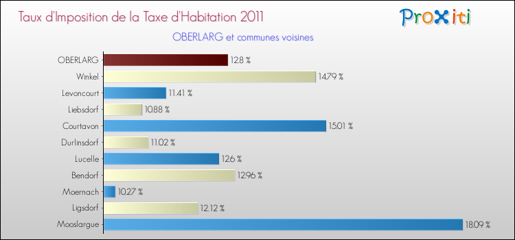 Taux d'imposition de la taxe d'habitation 2011 pour OBERLARG et les communes proches Comparaison des taux d'imposition de la taxe d'habitation 2011 pour OBERLARG et les communes voisines