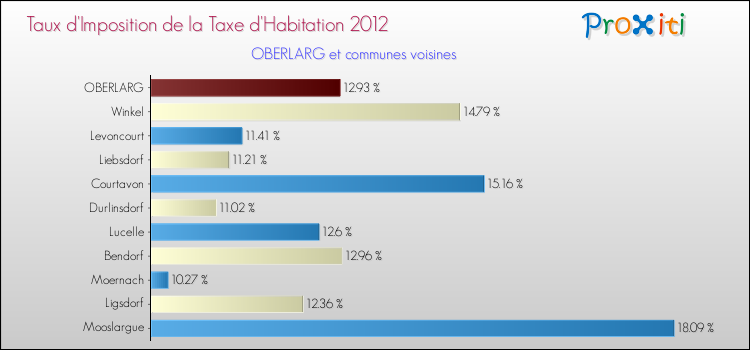 Taux d'imposition de la taxe d'habitation 2012 pour OBERLARG et les communes proches Comparaison des taux d'imposition de la taxe d'habitation 2012 pour OBERLARG et les communes voisines