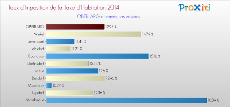 Taux d'imposition de la taxe d'habitation 2014 pour OBERLARG et les communes proches Comparaison des taux d'imposition de la taxe d'habitation 2014 pour OBERLARG et les communes voisines