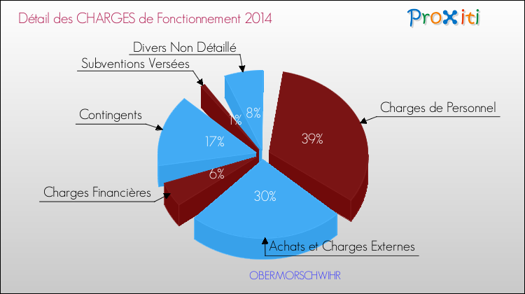Décomposition des Charges de Fonctionnement 2014 de la commune de OBERMORSCHWIHR Charges de Fonctionnement 2014 pour la commune de OBERMORSCHWIHR