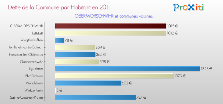 Dette par habitant de la commune en 2011 pour OBERMORSCHWIHR et les communes proches Comparaison de la dette par habitant de la commune en 2011 pour OBERMORSCHWIHR et les communes voisines