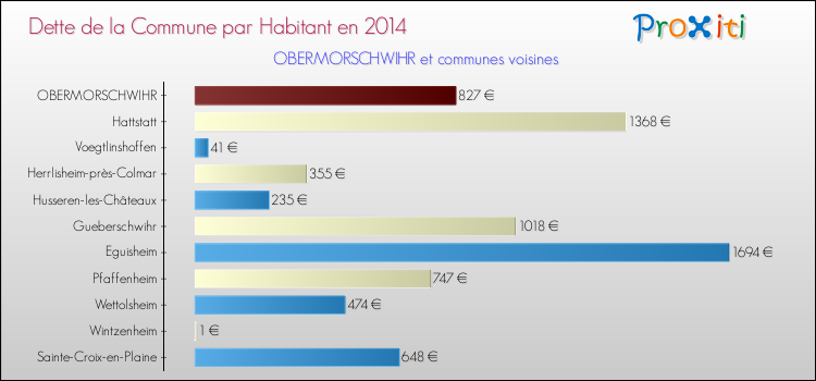 Dette par habitant de la commune en 2014 pour OBERMORSCHWIHR et les communes proches Comparaison de la dette par habitant de la commune en 2014 pour OBERMORSCHWIHR et les communes voisines