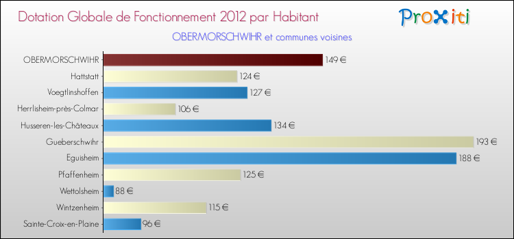 Montant des dotations globales de fonctionnement DGF par Habitant pour OBERMORSCHWIHR et les communes proches Comparaison des des dotations globales de fonctionnement DGF par habitant pour OBERMORSCHWIHR et les communes voisines