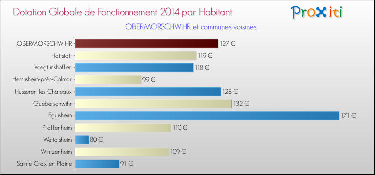 Montant des dotations globales de fonctionnement DGF par Habitant pour OBERMORSCHWIHR et les communes proches en 2014. Comparaison des des dotations globales de fonctionnement DGF par habitant pour OBERMORSCHWIHR et les communes voisines en 2014.