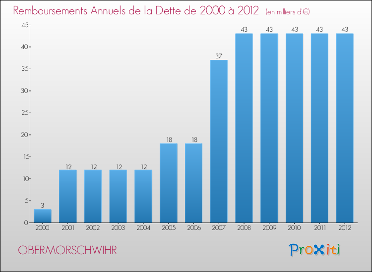 Evolution de l'annuité de la dette pour la commune de OBERMORSCHWIHR de 2000 à 2012 Annuités de la dette pour OBERMORSCHWIHR de 2000 à 2012
