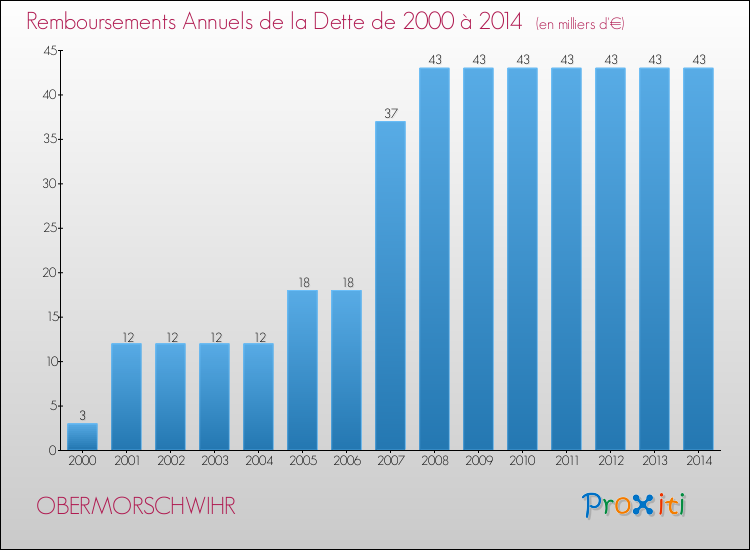 Evolution de l'annuité de la dette pour la commune de OBERMORSCHWIHR de 2000 à 2014 Annuités de la dette pour OBERMORSCHWIHR de 2000 à 2014
