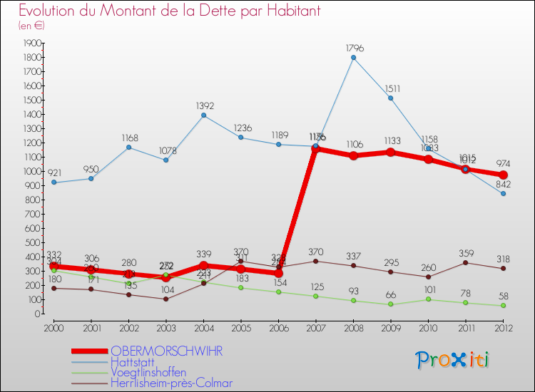 Evolution de la dette par habitant pour la commune de OBERMORSCHWIHR et les communes proches de 2000 à 2012 Comparaison de la dette par habitant pour OBERMORSCHWIHR et les communes voisines de 2000 à 2012