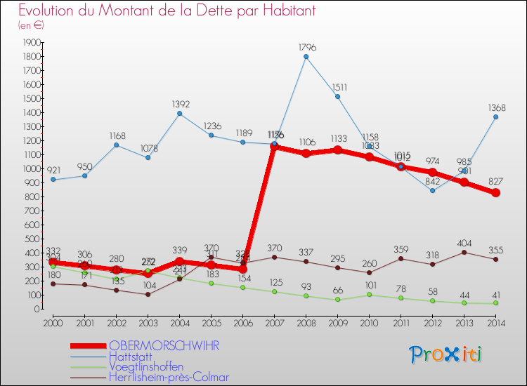 Evolution de la dette par habitant pour la commune de OBERMORSCHWIHR et les communes proches de 2000 à 2014 Comparaison de la dette par habitant pour OBERMORSCHWIHR et les communes voisines de 2000 à 2014