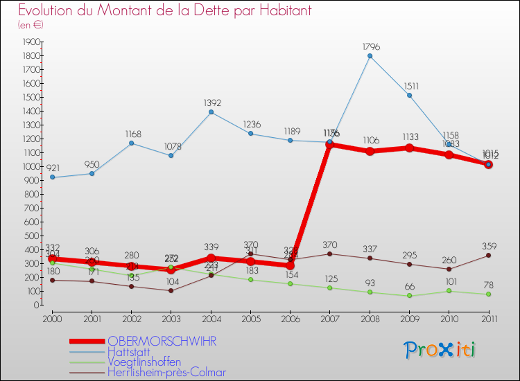 Evolution de la dette par habitant pour la commune de OBERMORSCHWIHR et les communes proches Comparaison de la dette par habitant pour OBERMORSCHWIHR et les communes voisines