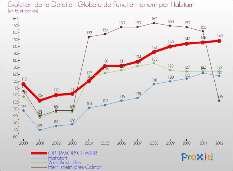 Evolution et montant de la dotation globale de fonctionnement par Habitant pour OBERMORSCHWIHR et les communes proches Comparaison des dotations globales de fonctionnement par habitant pour OBERMORSCHWIHR et les communes voisines