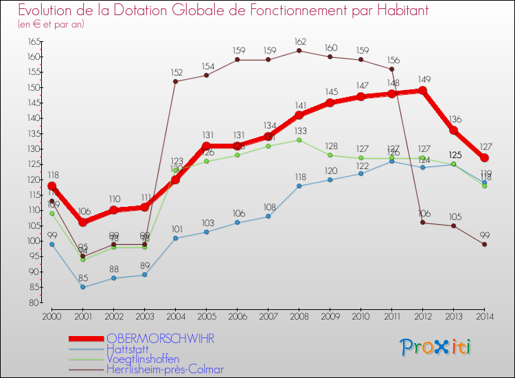 Evolution et montant de la dotation globale de fonctionnement par Habitant pour OBERMORSCHWIHR et les communes proches de 2000 à 2014. Comparaison des dotations globales de fonctionnement par habitant pour OBERMORSCHWIHR et les communes voisines de 2000 à 2014.